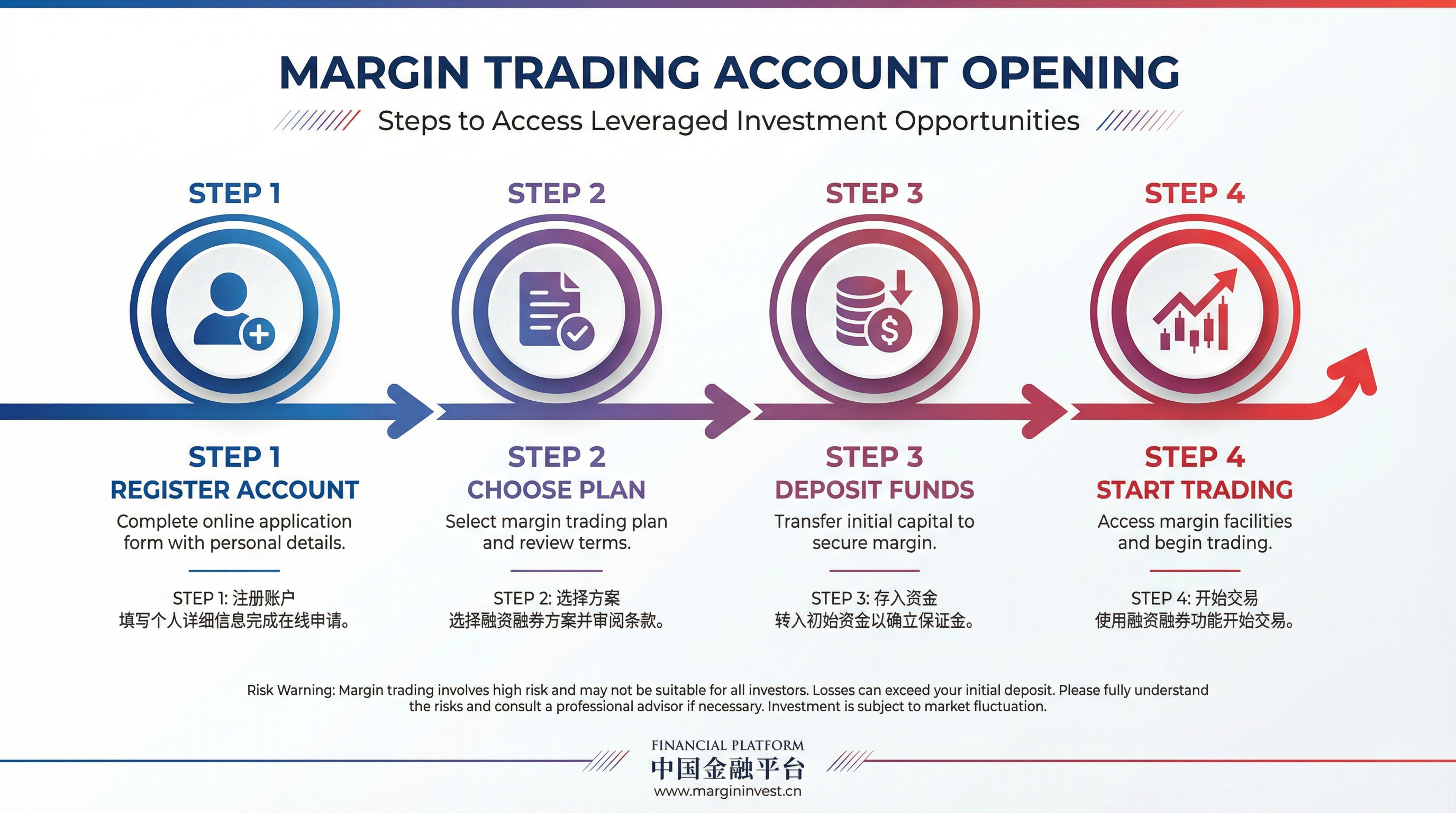 配资开户流程
